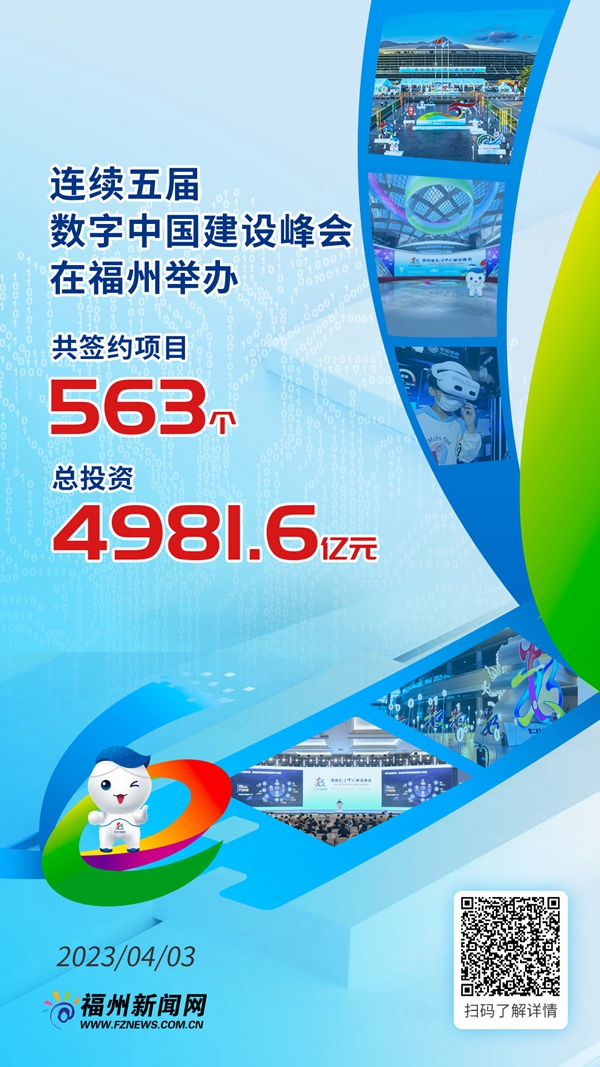 五届数字中国建设峰会共签约项目563个 总投资4981.6亿元